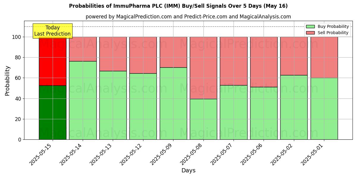 Probabilities of ImmuPharma PLC (IMM) Buy/Sell Signals Using Several AI Models Over 5 Days (07 Aug) 