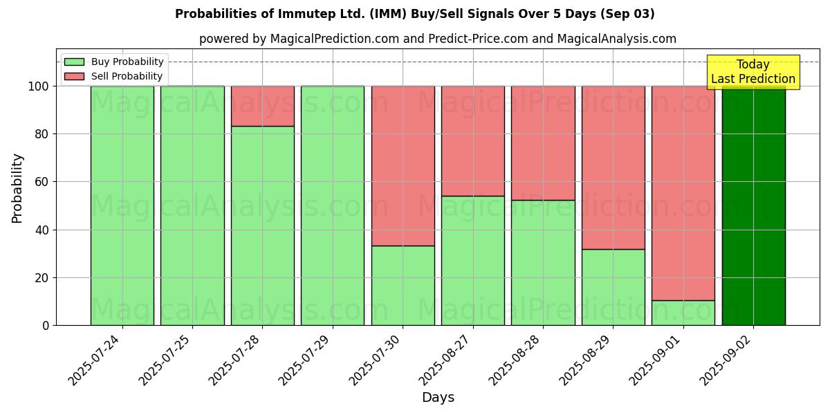 Probabilities of Immutep Ltd. (IMM) Buy/Sell Signals Using Several AI Models Over 5 Days (03 Sep) 