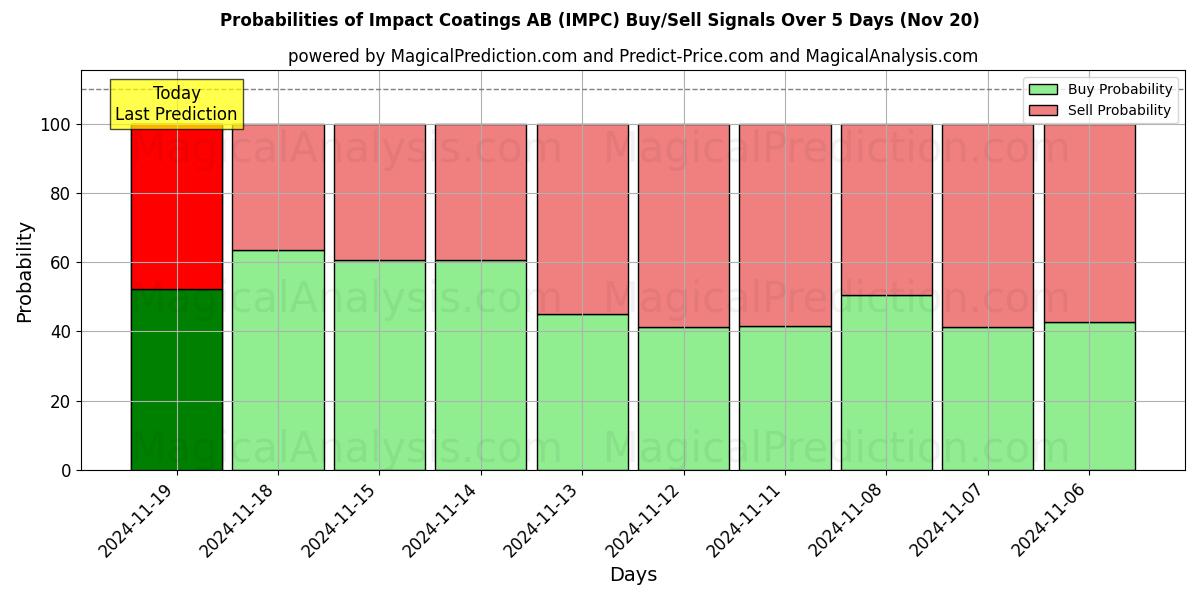 Probabilities of Impact Coatings AB (IMPC) Buy/Sell Signals Using Several AI Models Over 5 Days (20 Nov) 