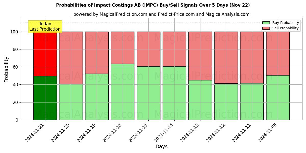 Probabilities of Impact Coatings AB (IMPC) Buy/Sell Signals Using Several AI Models Over 5 Days (22 Nov) 