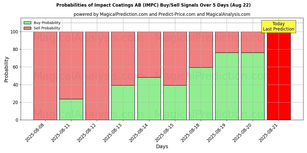 Probabilities of Impact Coatings AB (IMPC) Buy/Sell Signals Using Several AI Models Over 5 Days (22 Aug) 