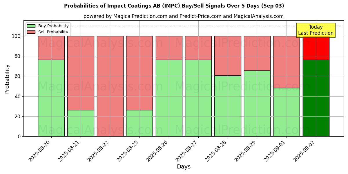 Probabilities of Impact Coatings AB (IMPC) Buy/Sell Signals Using Several AI Models Over 5 Days (02 Sep) 