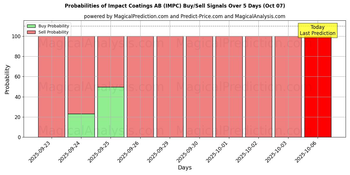 Probabilities of Impact Coatings AB (IMPC) Buy/Sell Signals Using Several AI Models Over 5 Days (07 Oct) 