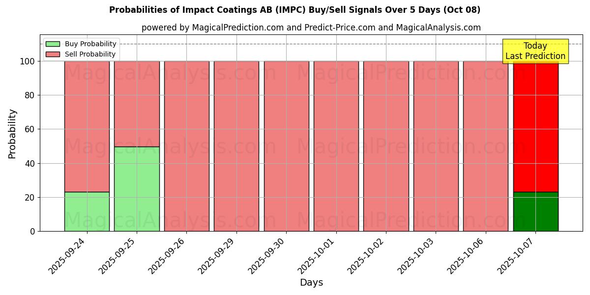 Probabilities of Impact Coatings AB (IMPC) Buy/Sell Signals Using Several AI Models Over 5 Days (08 Oct) 