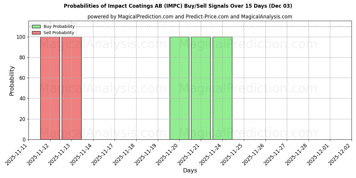Probabilities of Impact Coatings AB (IMPC) Buy/Sell Signals Using Several AI Models Over 5 Days (03 Dec) 