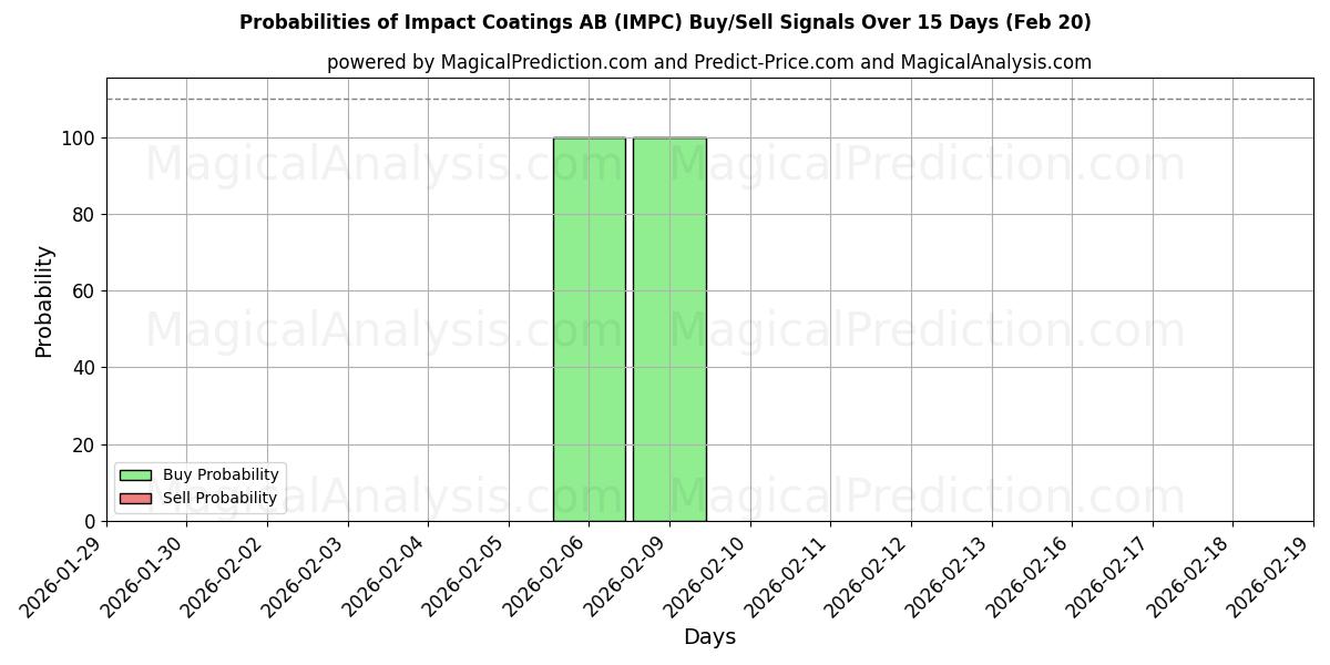 Probabilities of Impact Coatings AB (IMPC) Buy/Sell Signals Using Several AI Models Over 5 Days (20 Feb) 