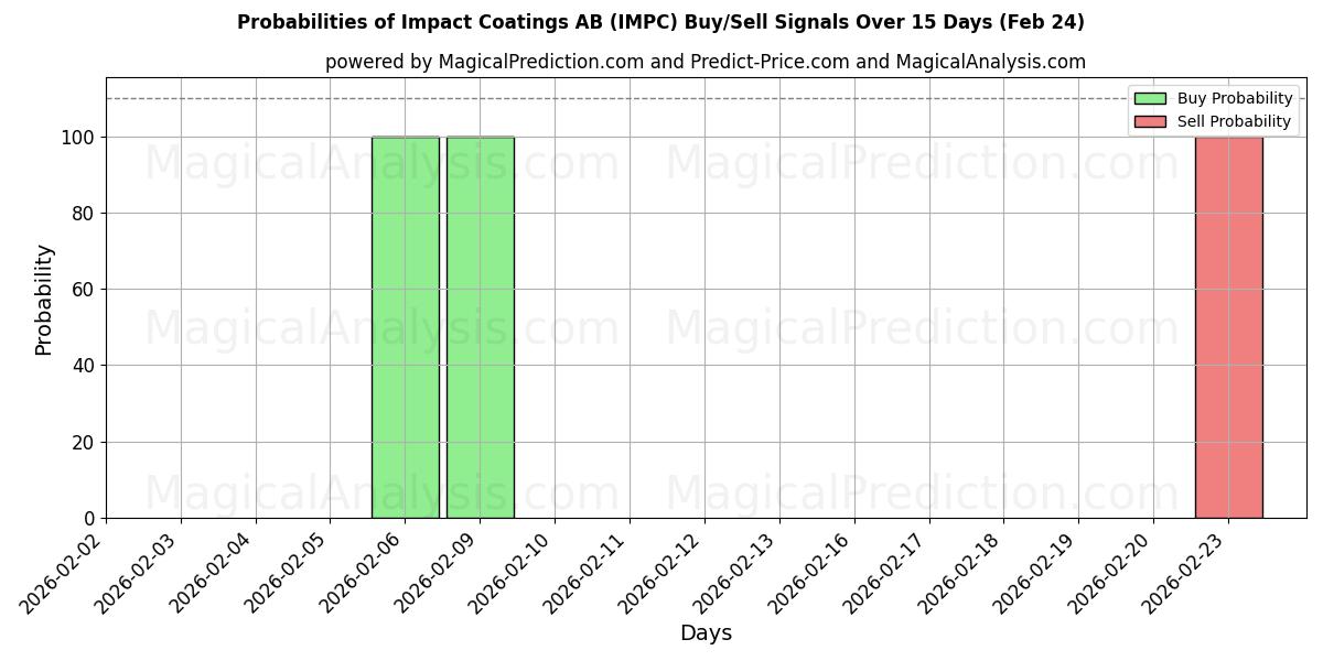 Probabilities of Impact Coatings AB (IMPC) Buy/Sell Signals Using Several AI Models Over 5 Days (24 Feb) 