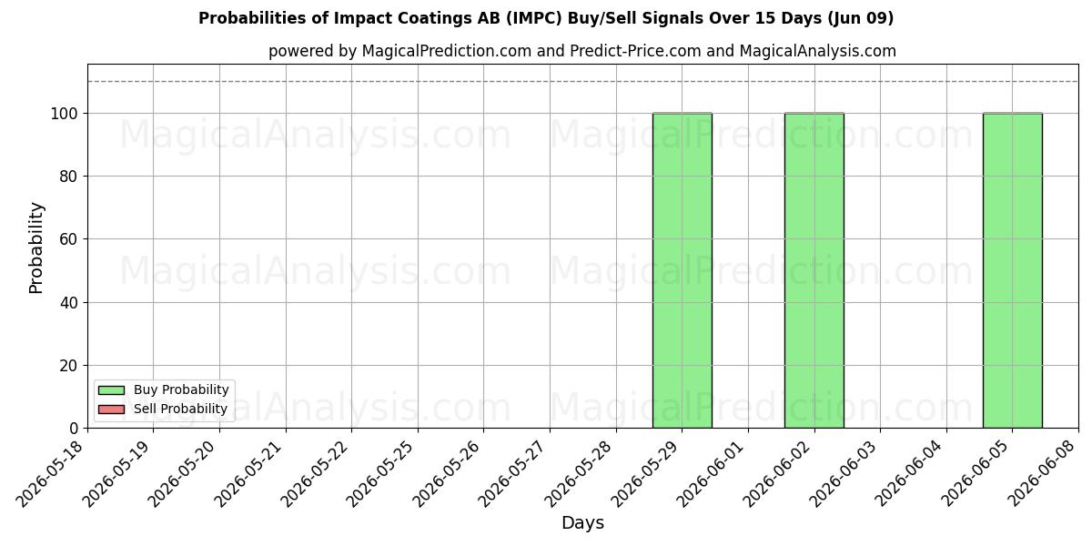 Probabilities of Impact Coatings AB (IMPC) Buy/Sell Signals Using Several AI Models Over 5 Days (09 Jun) 