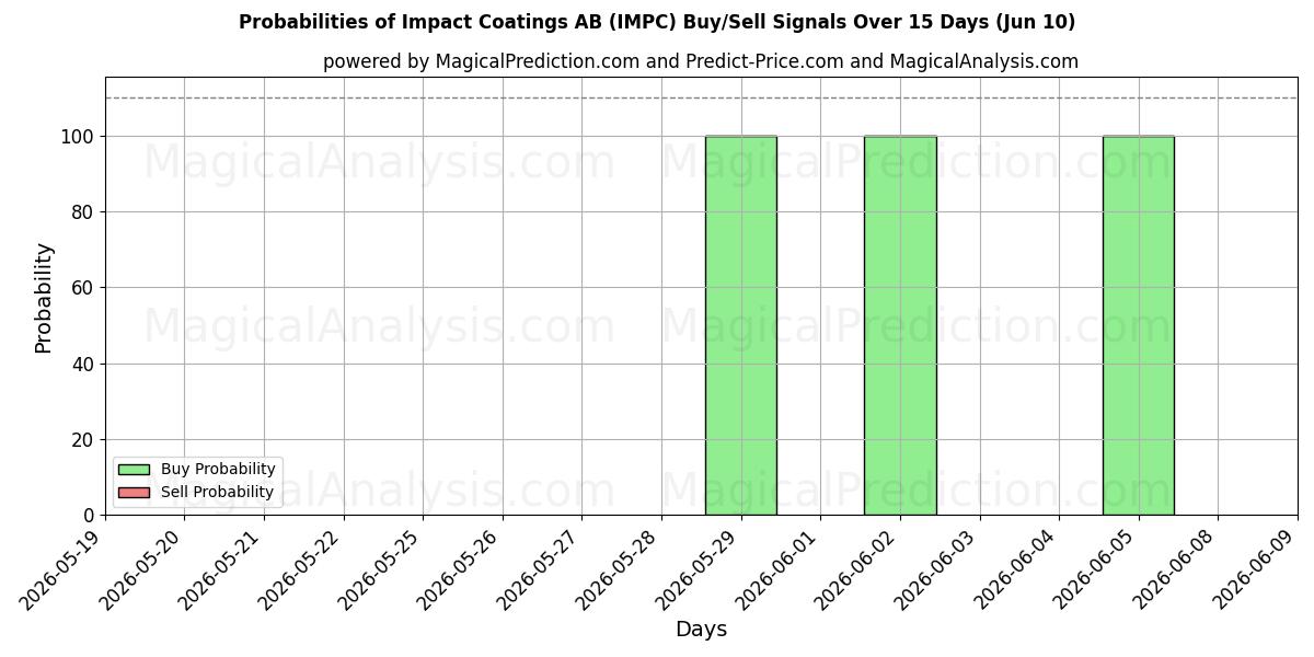 Probabilities of Impact Coatings AB (IMPC) Buy/Sell Signals Using Several AI Models Over 5 Days (10 Jun) 