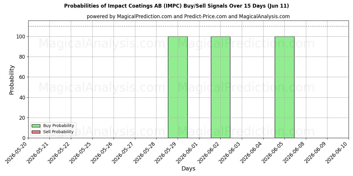 Probabilities of Impact Coatings AB (IMPC) Buy/Sell Signals Using Several AI Models Over 5 Days (11 Jun) 