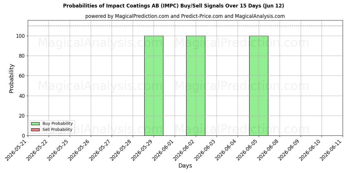 Probabilities of Impact Coatings AB (IMPC) Buy/Sell Signals Using Several AI Models Over 5 Days (12 Jun) 