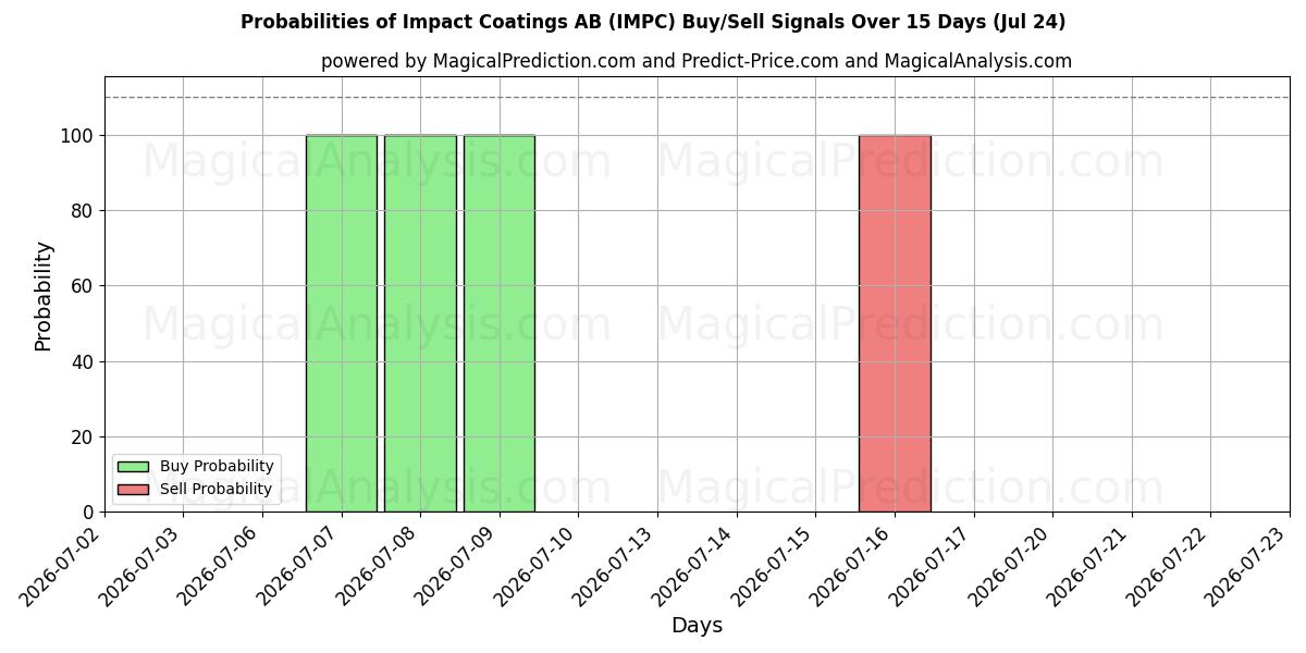 Probabilities of Impact Coatings AB (IMPC) Buy/Sell Signals Using Several AI Models Over 5 Days (24 Jul) 