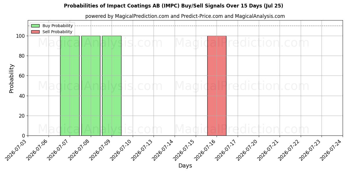 Probabilities of Impact Coatings AB (IMPC) Buy/Sell Signals Using Several AI Models Over 5 Days (25 Jul) 