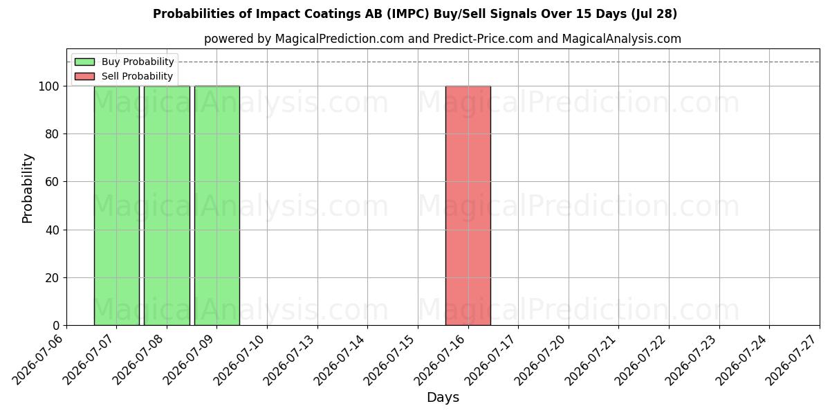 Probabilities of Impact Coatings AB (IMPC) Buy/Sell Signals Using Several AI Models Over 5 Days (28 Jul) 