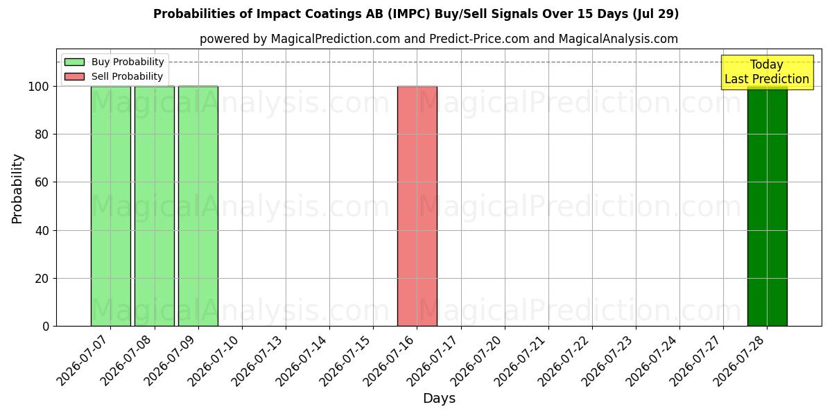 Probabilities of Impact Coatings AB (IMPC) Buy/Sell Signals Using Several AI Models Over 5 Days (29 Jul) 
