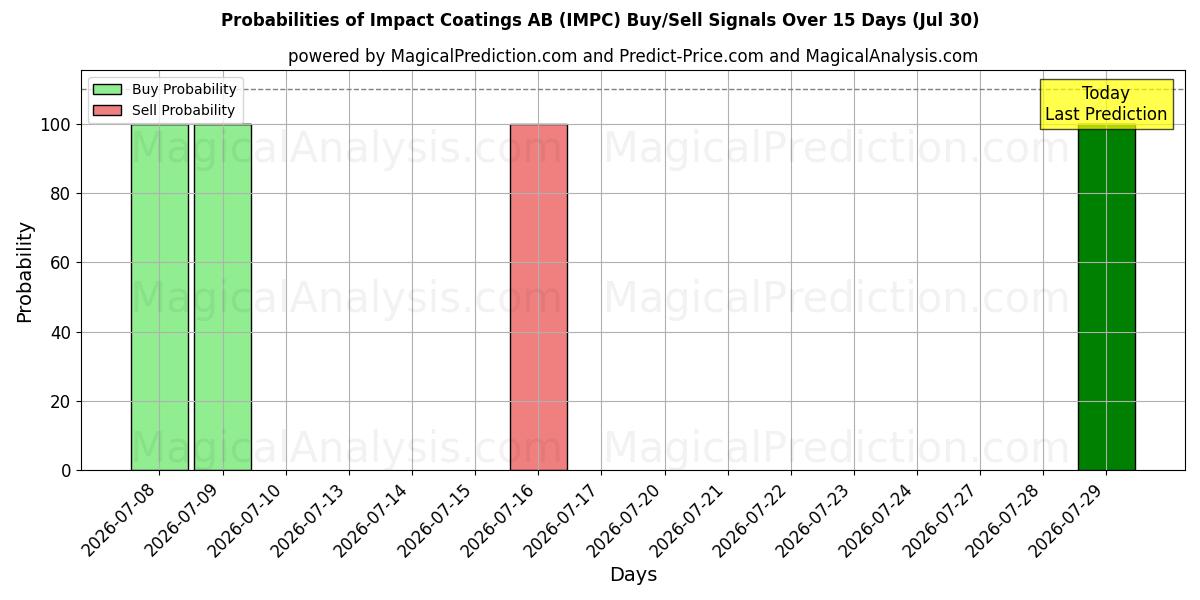 Probabilities of Impact Coatings AB (IMPC) Buy/Sell Signals Using Several AI Models Over 5 Days (30 Jul) 