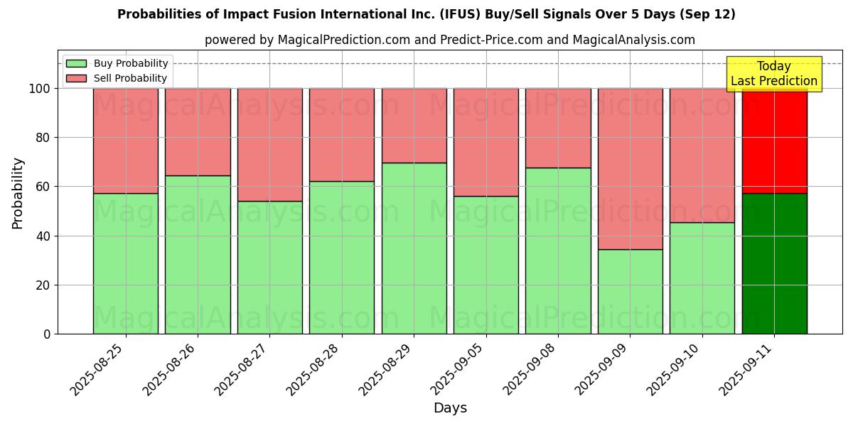 Impact Fusion International Inc. (IFUS) Alım/Satım Sinyalleri için Birkaç AI Modeli ile 10 Günlük Olasılıklar (12 Sep) Probabilities of Impact Fusion International Inc. (IFUS) Buy/Sell Signals Using Several AI Models Over 5 Days (12 Sep)