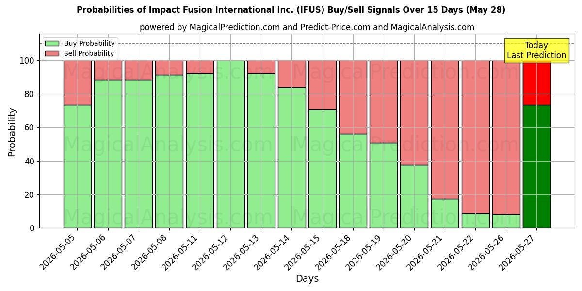 Probabilities of Impact Fusion International Inc. (IFUS) Buy/Sell Signals Using Several AI Models Over 5 Days (28 May) 