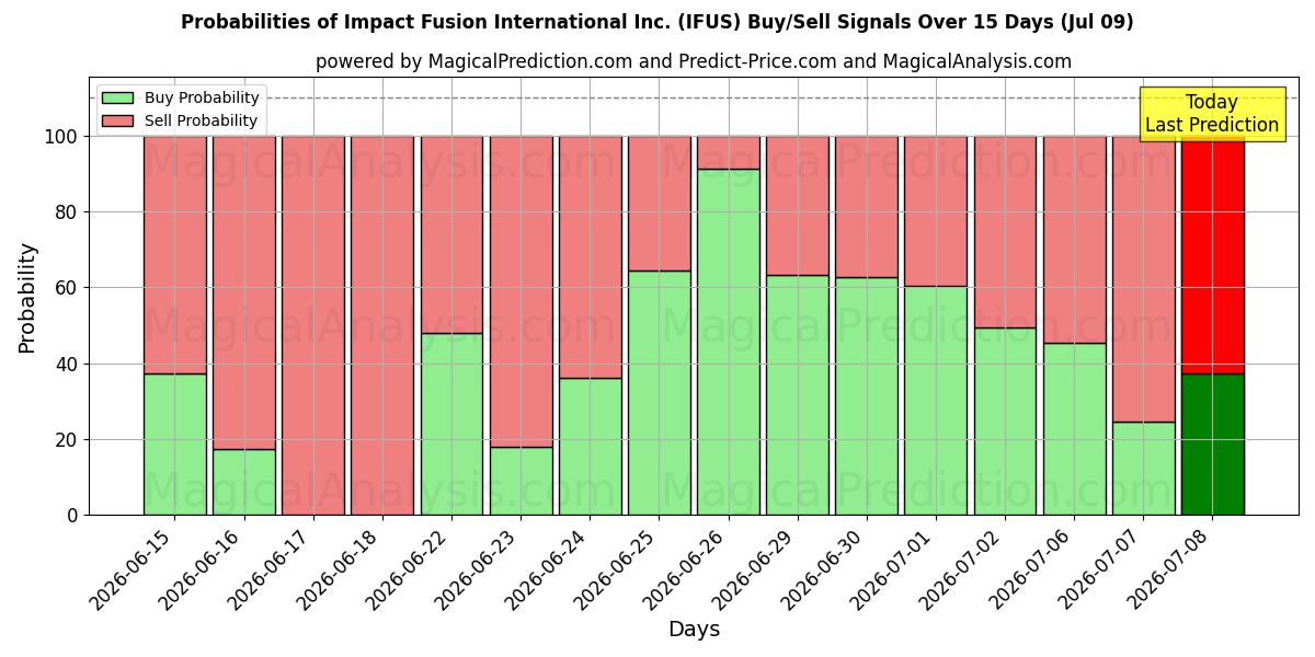 Probabilities of Impact Fusion International Inc. (IFUS) Buy/Sell Signals Using Several AI Models Over 5 Days (09 Jul) 