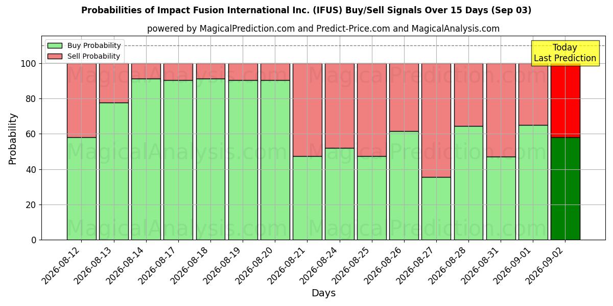 Probabilities of Impact Fusion International Inc. (IFUS) Buy/Sell Signals Using Several AI Models Over 5 Days (03 Sep) 