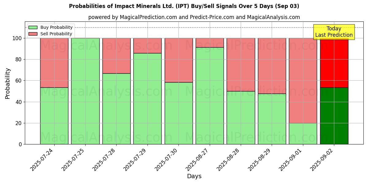 Probabilities of Impact Minerals Ltd. (IPT) Buy/Sell Signals Using Several AI Models Over 5 Days (03 Sep) 