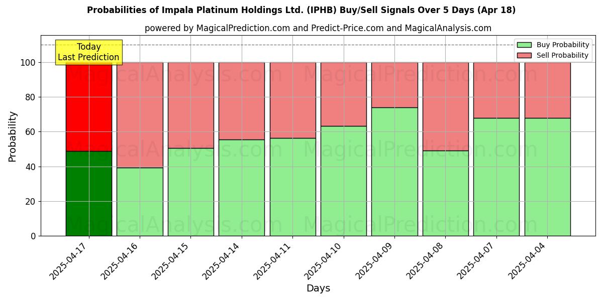 Probabilities of Impala Platinum Holdings Ltd. (IPHB) Buy/Sell Signals Using Several AI Models Over 10 Days (31 Jul) Probabilities of Impala Platinum Holdings Ltd. (IPHB) Buy/Sell Signals Using Several AI Models Over 5 Days (31 Jul)