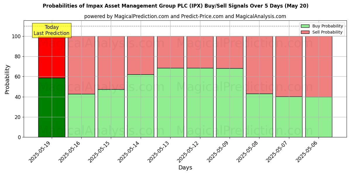 Probabilities of Impax Asset Management Group PLC (IPX) Buy/Sell Signals Using Several AI Models Over 5 Days (20 May) 