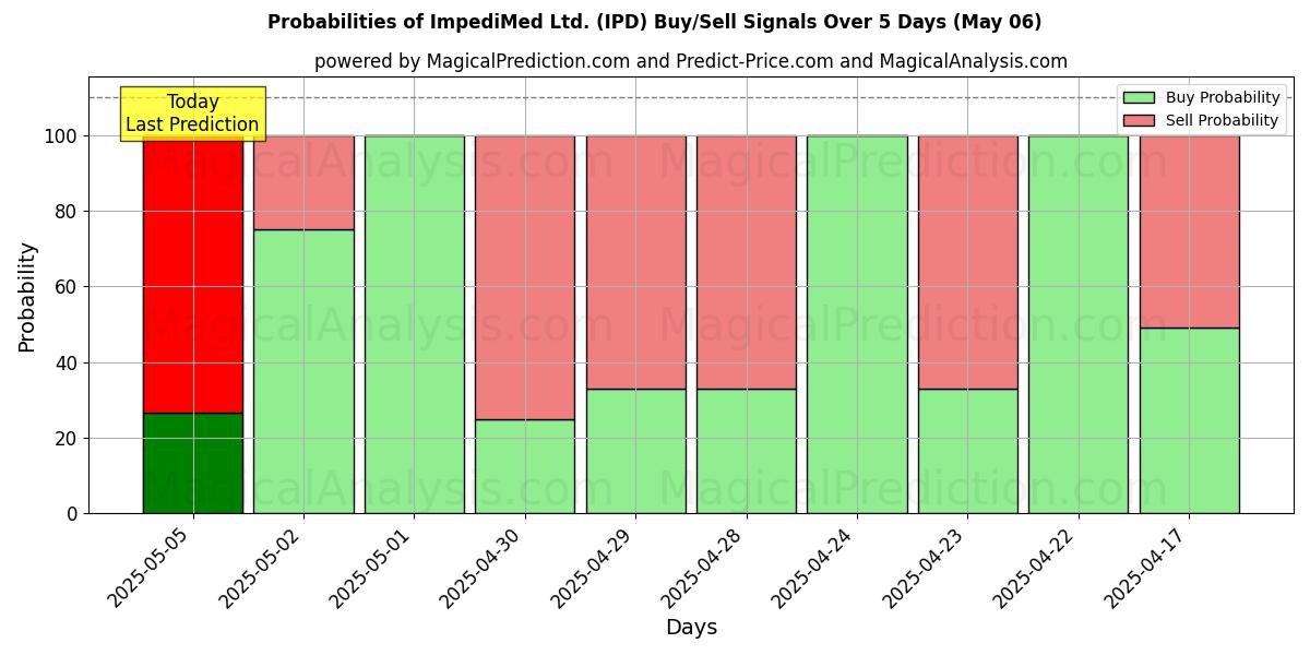 Probabilidades de señales de compra/venta de ImpediMed Ltd. (IPD) usando varios modelos de IA durante 10 días (06 May) Probabilities of ImpediMed Ltd. (IPD) Buy/Sell Signals Using Several AI Models Over 5 Days (06 May)