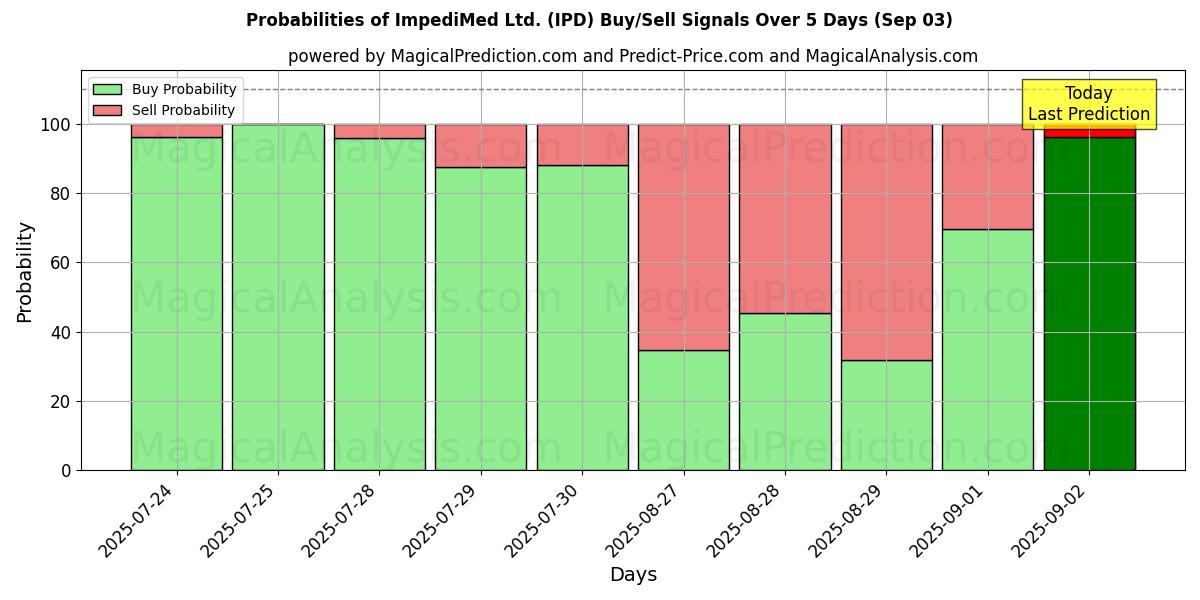 Probabilities of ImpediMed Ltd. (IPD) Buy/Sell Signals Using Several AI Models Over 5 Days (03 Sep) 