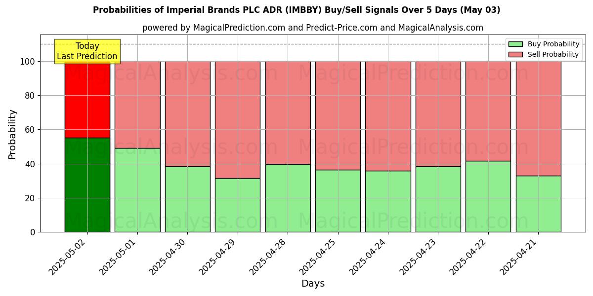 Kans van Imperial Brands PLC ADR (IMBBY) koop/verkoop signalen met verschillende AI-modellen over 10 dagen (03 May) Probabilities of Imperial Brands PLC ADR (IMBBY) Buy/Sell Signals Using Several AI Models Over 5 Days (03 May)