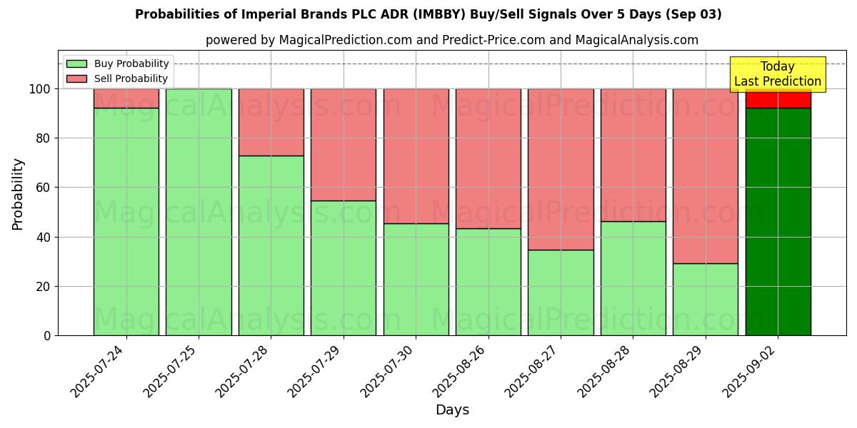 Probabilities of Imperial Brands PLC ADR (IMBBY) Buy/Sell Signals Using Several AI Models Over 5 Days (03 Sep) 
