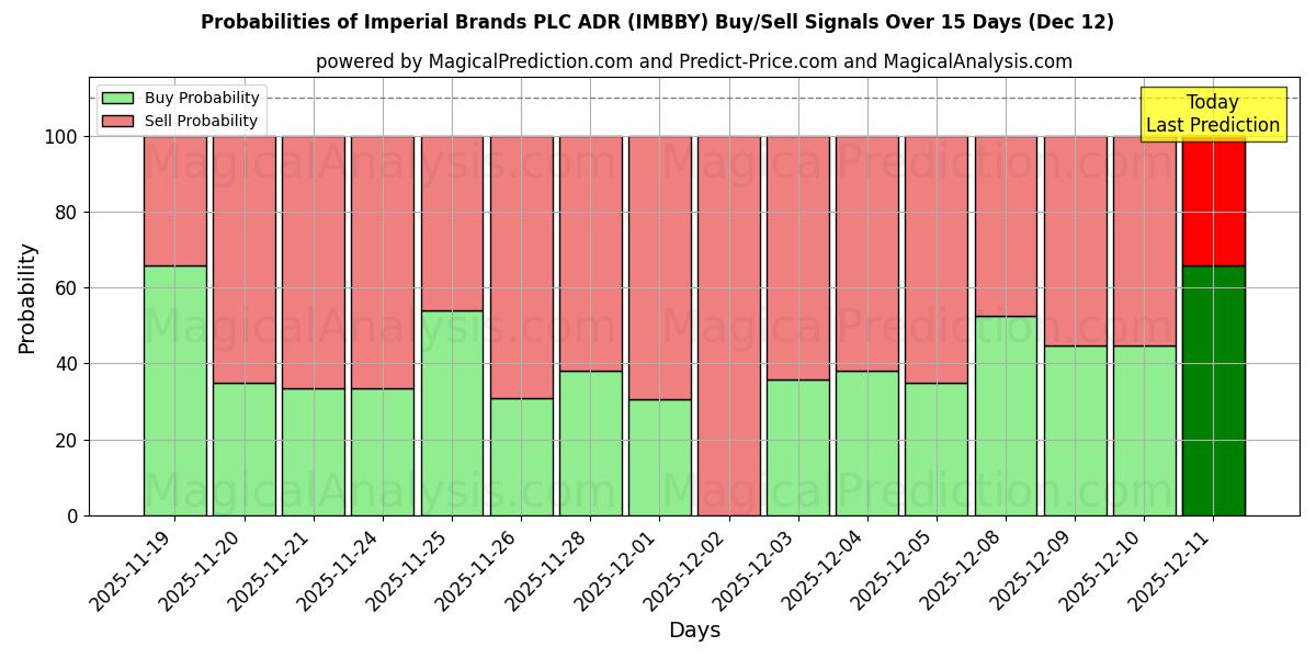 Probabilities of Imperial Brands PLC ADR (IMBBY) Buy/Sell Signals Using Several AI Models Over 5 Days (12 Dec) 