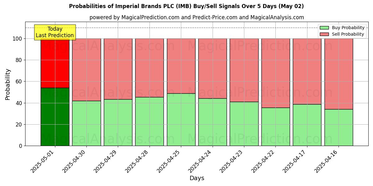 Kans van Imperial Brands PLC (IMB) koop/verkoop signalen met verschillende AI-modellen over 10 dagen (31 Jul) Probabilities of Imperial Brands PLC (IMB) Buy/Sell Signals Using Several AI Models Over 5 Days (31 Jul)