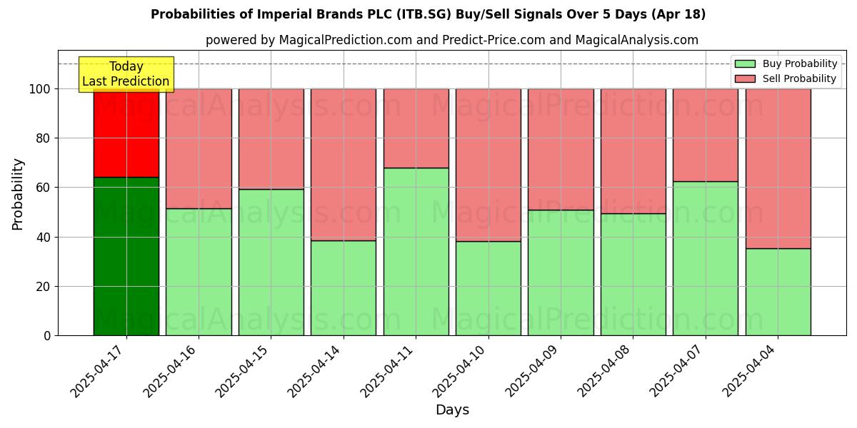 Probabilidades de Sinais de Compra/Venda Imperial Brands PLC (ITB.SG) Usando Vários Modelos de IA ao Longo de 10 Dias (18 Apr) Probabilities of Imperial Brands PLC (ITB.SG) Buy/Sell Signals Using Several AI Models Over 5 Days (18 Apr)