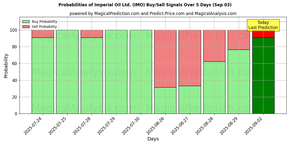 Probabilities of Imperial Oil Ltd. (IMO) Buy/Sell Signals Using Several AI Models Over 5 Days (03 Sep) 