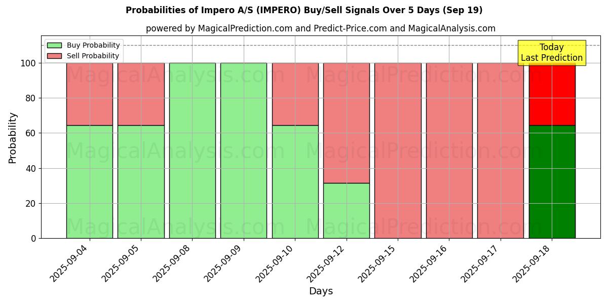 Probabilities of Impero A/S (IMPERO) Buy/Sell Signals Using Several AI Models Over 5 Days (19 Sep) 