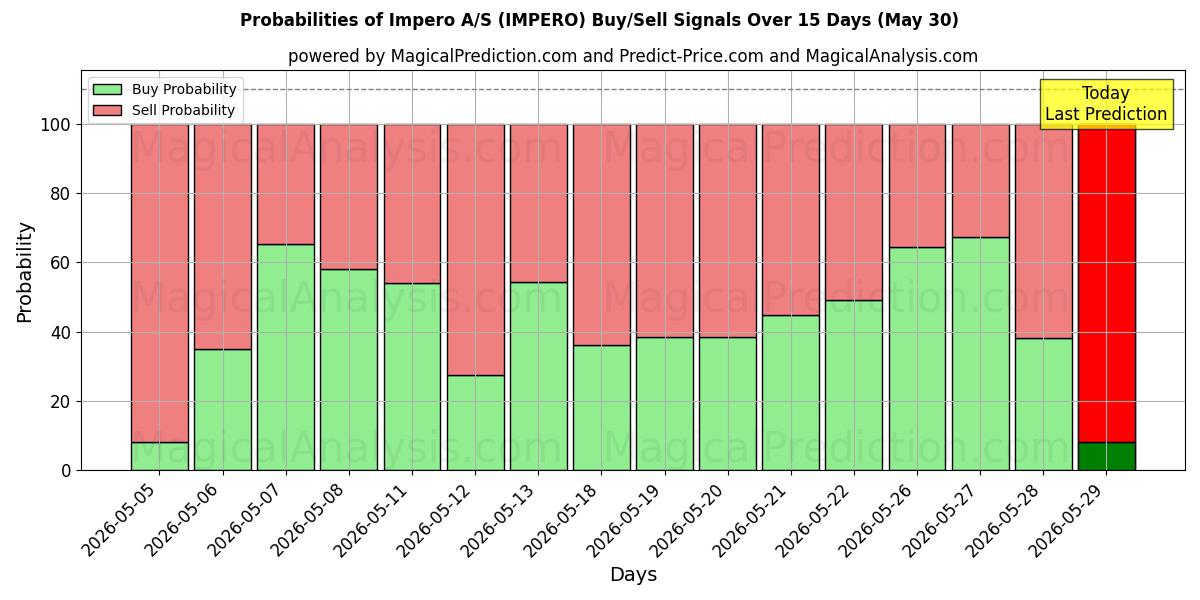 Probabilities of Impero A/S (IMPERO) Buy/Sell Signals Using Several AI Models Over 5 Days (30 May) 