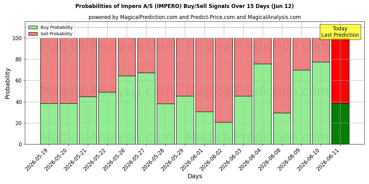 Probabilities of Impero A/S (IMPERO) Buy/Sell Signals Using Several AI Models Over 5 Days (12 Jun) 