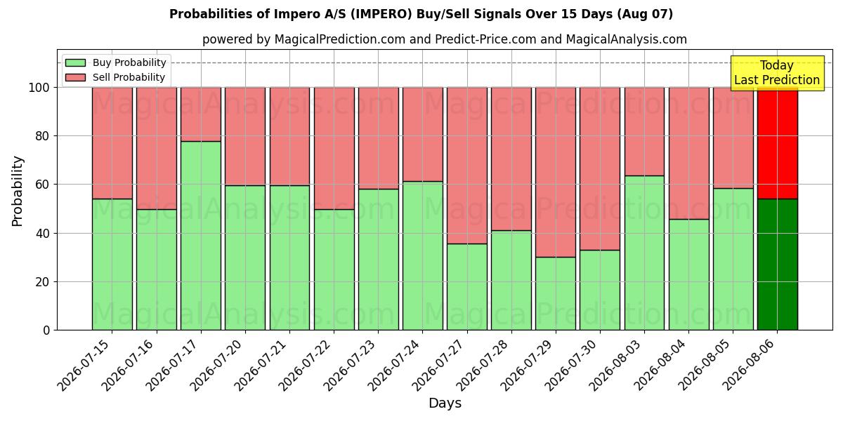 Probabilities of Impero A/S (IMPERO) Buy/Sell Signals Using Several AI Models Over 5 Days (07 Aug) 