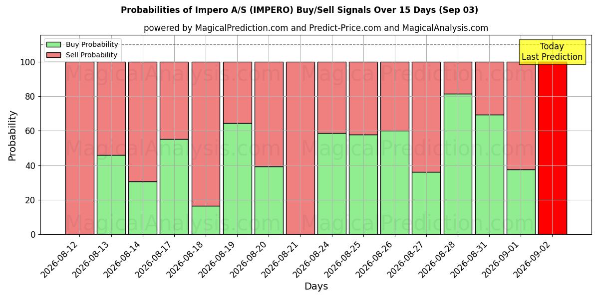 Probabilities of Impero A/S (IMPERO) Buy/Sell Signals Using Several AI Models Over 5 Days (03 Sep) 