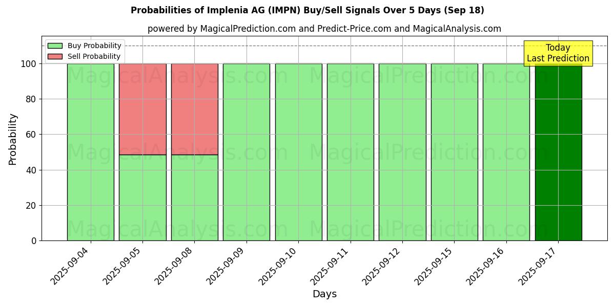 Probabilities of Implenia AG (IMPN) Buy/Sell Signals Using Several AI Models Over 5 Days (18 Sep) 