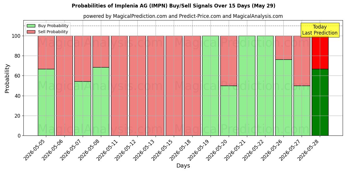 Probabilities of Implenia AG (IMPN) Buy/Sell Signals Using Several AI Models Over 5 Days (29 May) 