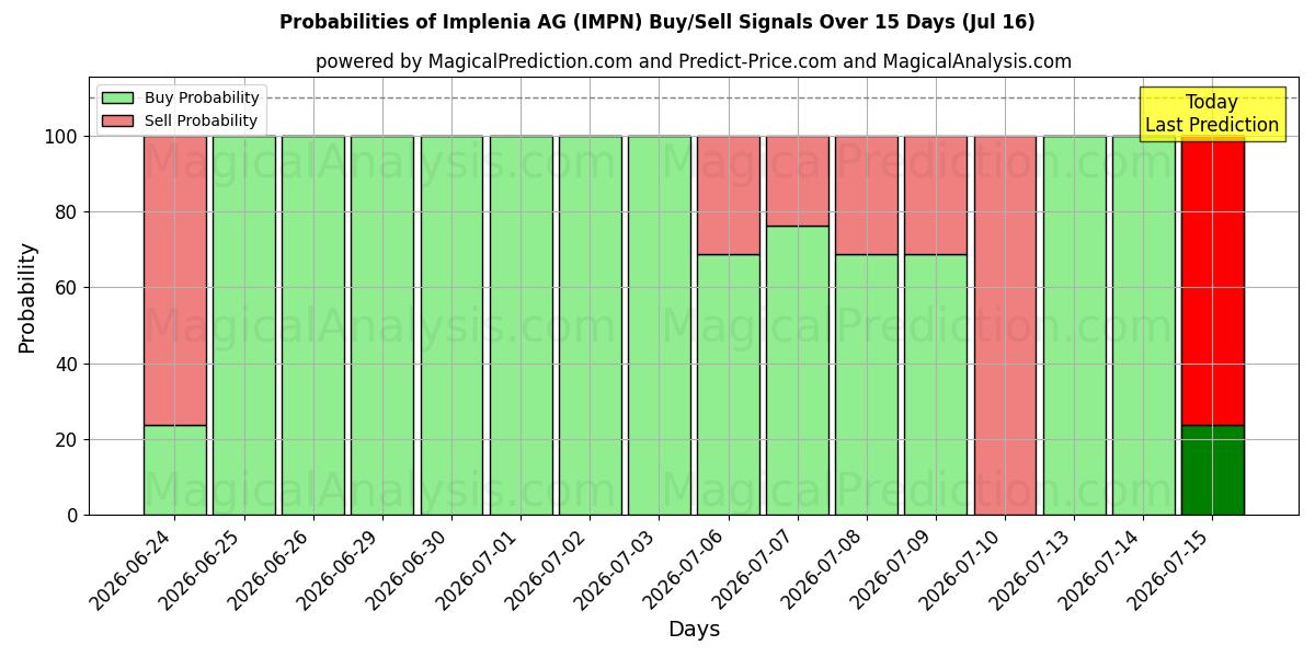 Probabilities of Implenia AG (IMPN) Buy/Sell Signals Using Several AI Models Over 5 Days (16 Jul) 