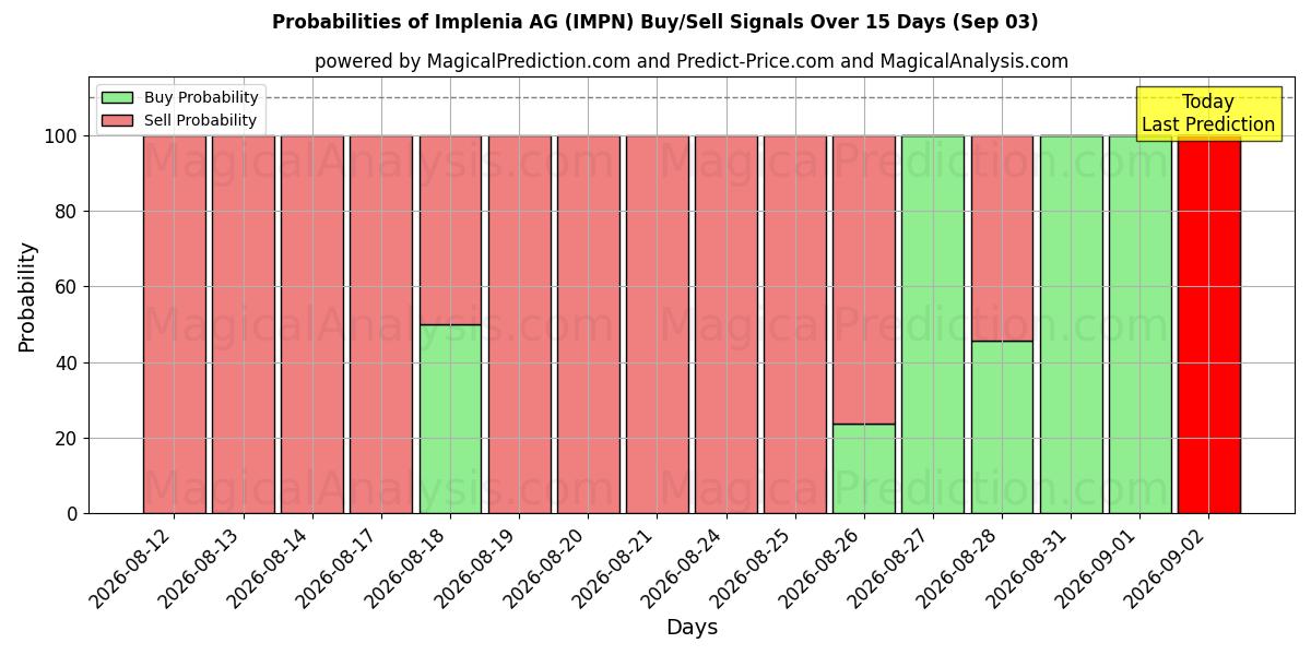 Probabilities of Implenia AG (IMPN) Buy/Sell Signals Using Several AI Models Over 5 Days (03 Sep) 
