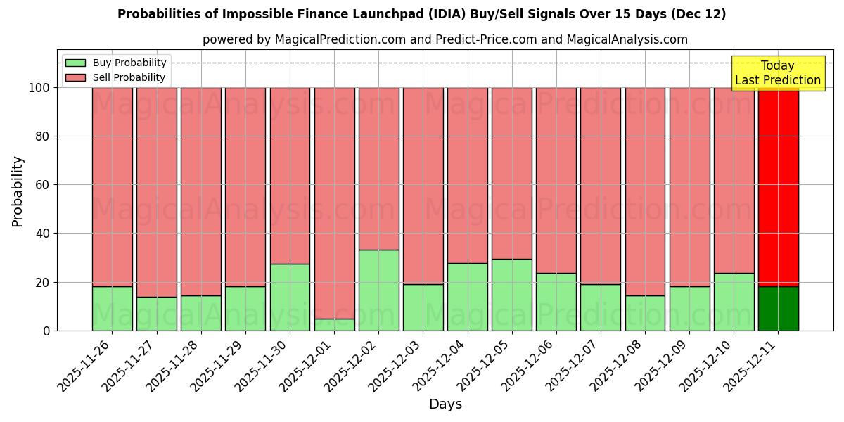 Probabilities of 不可能的金融启动板 (IDIA) Buy/Sell Signals Using Several AI Models Over 5 Days (12 Dec) 