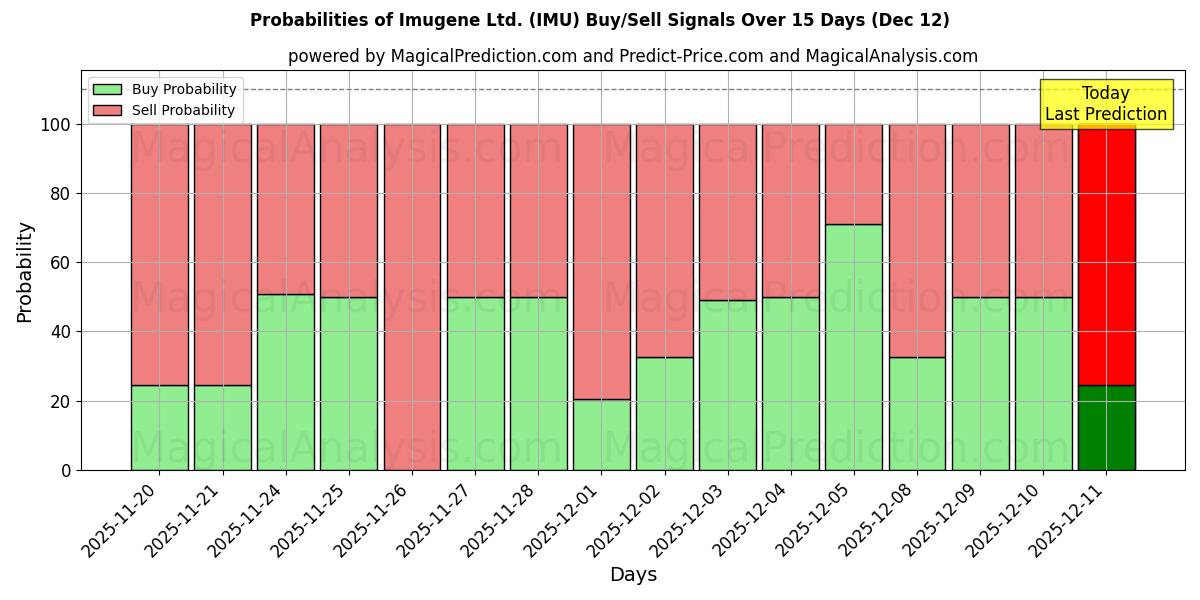 Probabilities of Imugene Ltd. (IMU) Buy/Sell Signals Using Several AI Models Over 5 Days (12 Dec) 