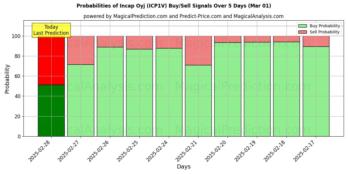 Probabilities of Incap Oyj (ICP1V) Buy/Sell Signals Using Several AI Models Over 5 Days (21 Dec) 