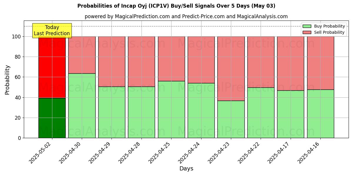 10일간 (Incap Oyj (ICP1V)) 여러 AI 모델을 이용한 03 May의 매수/매도 신호 확률 Probabilities of Incap Oyj (ICP1V) Buy/Sell Signals Using Several AI Models Over 5 Days (03 May)