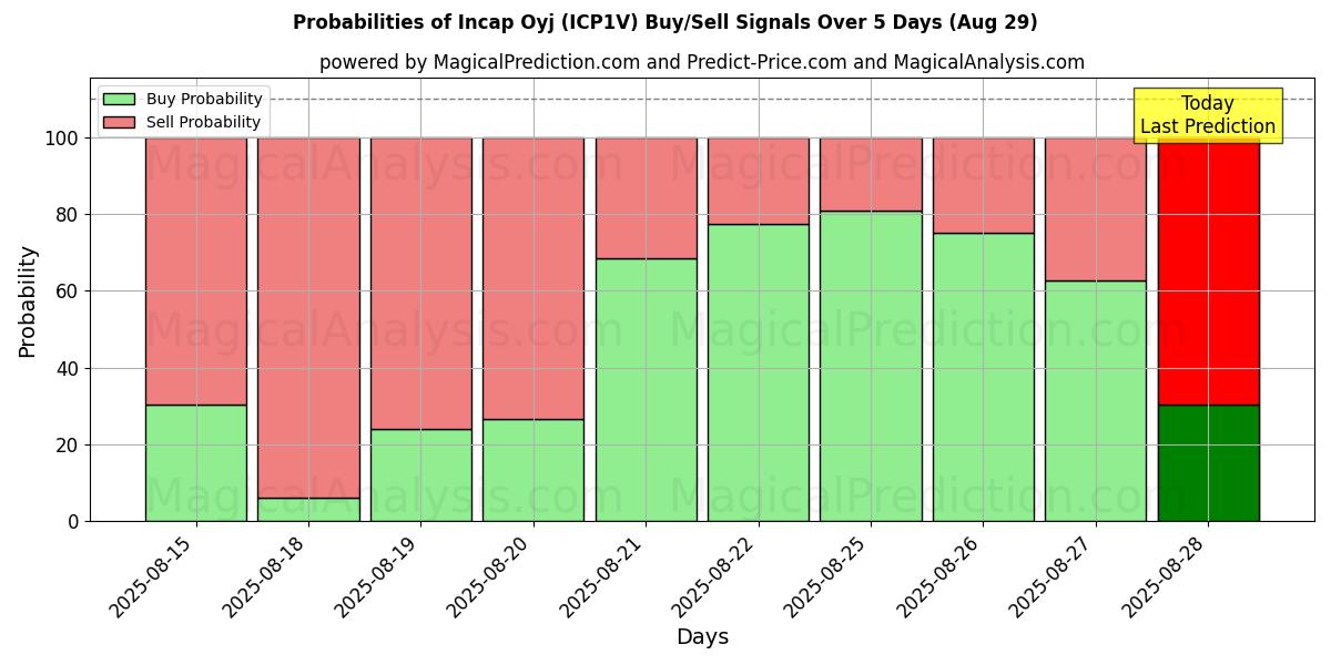 Probabilities of Incap Oyj (ICP1V) Buy/Sell Signals Using Several AI Models Over 5 Days (29 Aug) 