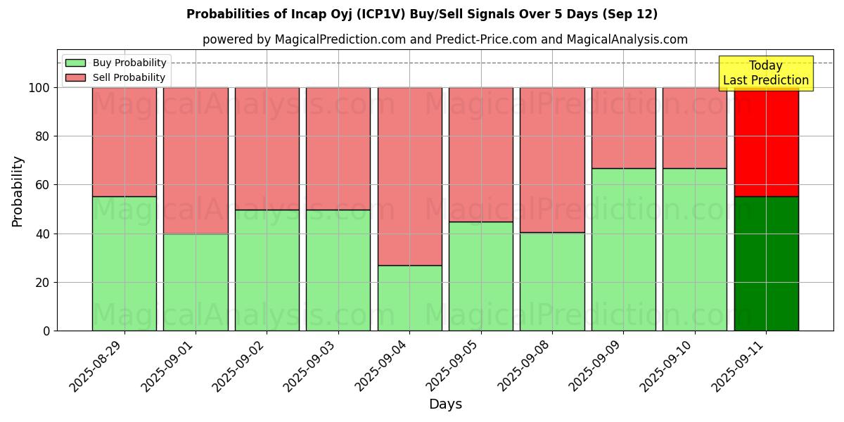 Probabilities of Incap Oyj (ICP1V) Buy/Sell Signals Using Several AI Models Over 5 Days (12 Sep) 